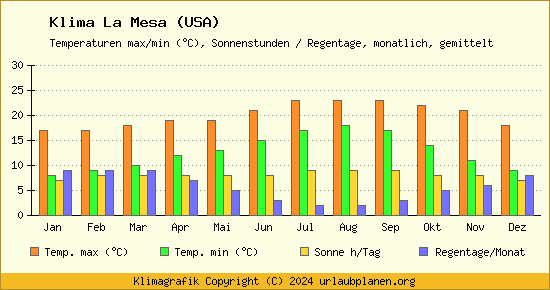 Klima La Mesa (USA)