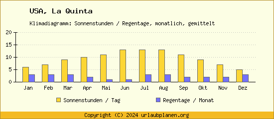 Klimadaten La Quinta Klimadiagramm: Regentage, Sonnenstunden