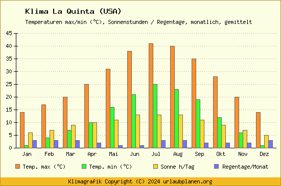 Klima La Quinta (USA)