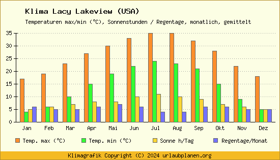 Klima Lacy Lakeview (USA)