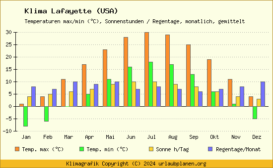 Klima Lafayette (USA)