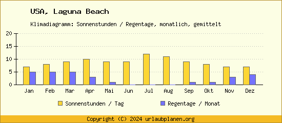 Klimadaten Laguna Beach Klimadiagramm: Regentage, Sonnenstunden