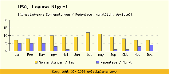 Klimadaten Laguna Niguel Klimadiagramm: Regentage, Sonnenstunden