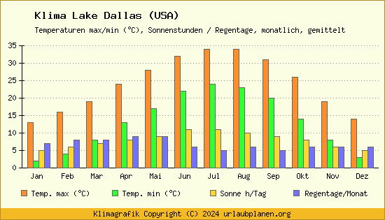 Klima Lake Dallas (USA)