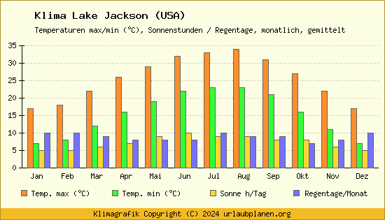Klima Lake Jackson (USA)