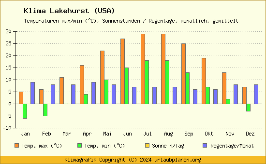 Klima Lakehurst (USA)