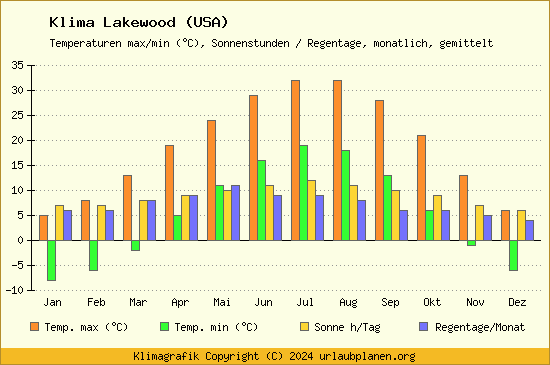 Klima Lakewood (USA)