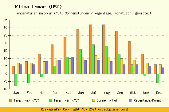 Klima Lamar (USA)