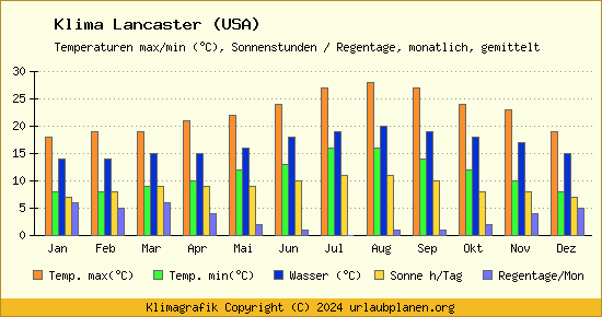 Klima Lancaster (USA)