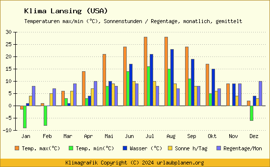 Klima Lansing (USA)