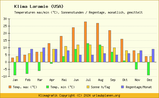 Klima Laramie (USA)