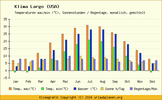 Klima Largo (USA)
