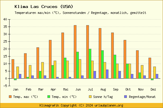 Klima Las Cruces (USA)