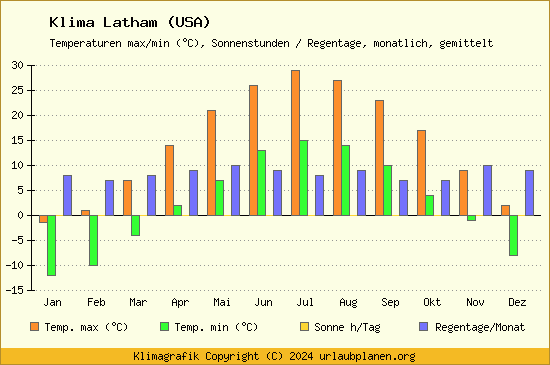 Klima Latham (USA)