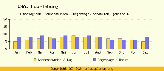 Klimadaten Laurinburg Klimadiagramm: Regentage, Sonnenstunden