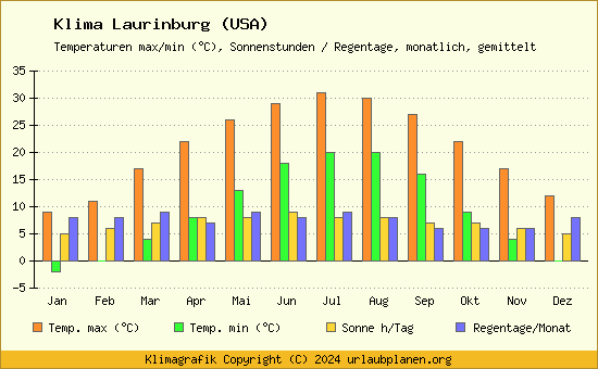 Klima Laurinburg (USA)