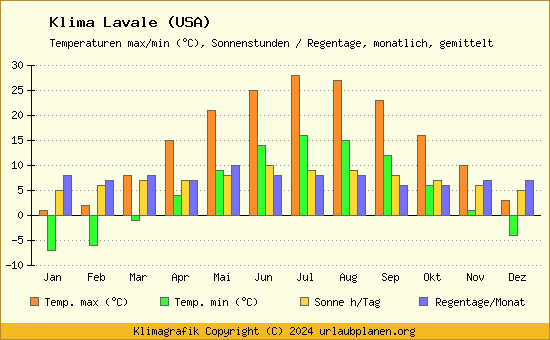 Klima Lavale (USA)