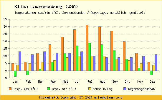 Klima Lawrenceburg (USA)