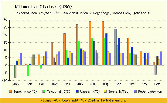 Klima Le Claire (USA)