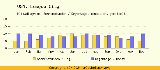 Klimadaten League City Klimadiagramm: Regentage, Sonnenstunden