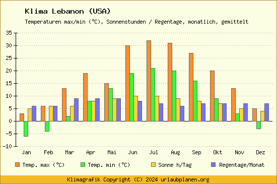 Klima Lebanon (USA)