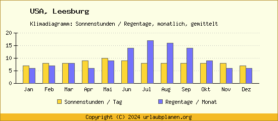 Klimadaten Leesburg Klimadiagramm: Regentage, Sonnenstunden