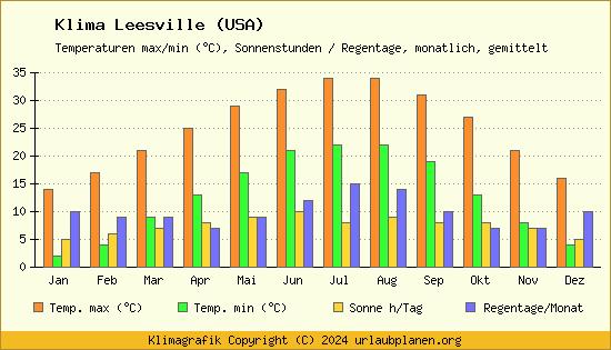 Klima Leesville (USA)