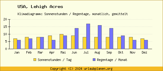 Klimadaten Lehigh Acres Klimadiagramm: Regentage, Sonnenstunden