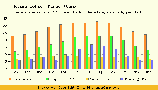 Klima Lehigh Acres (USA)