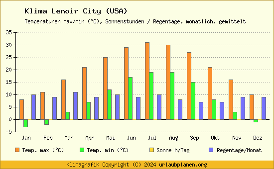 Klima Lenoir City (USA)