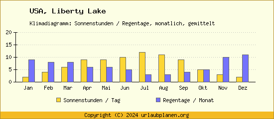Klimadaten Liberty Lake Klimadiagramm: Regentage, Sonnenstunden