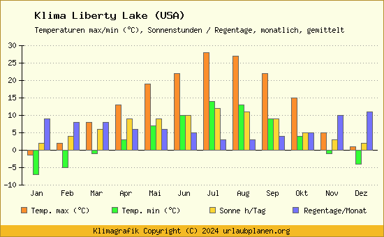 Klima Liberty Lake (USA)