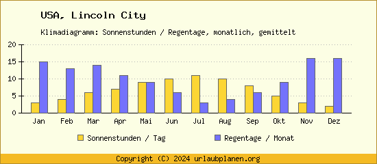Klimadaten Lincoln City Klimadiagramm: Regentage, Sonnenstunden