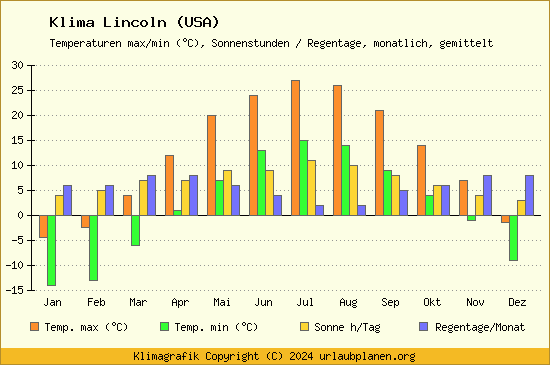 Klima Lincoln (USA)