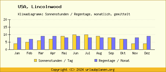 Klimadaten Lincolnwood Klimadiagramm: Regentage, Sonnenstunden
