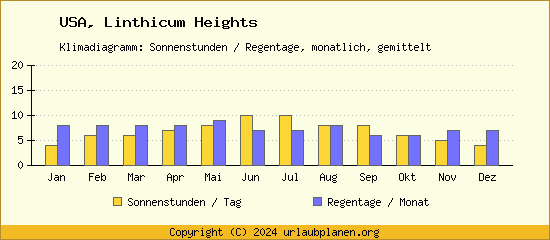 Klimadaten Linthicum Heights Klimadiagramm: Regentage, Sonnenstunden