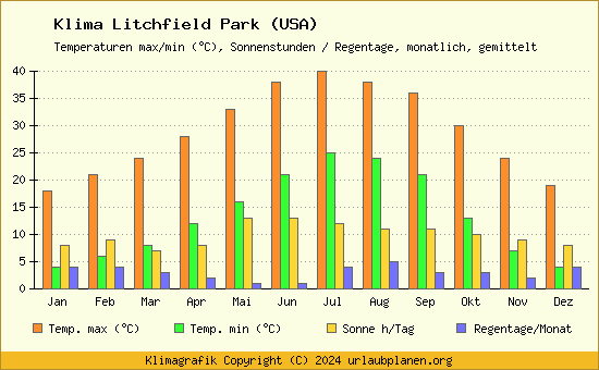 Klima Litchfield Park (USA)