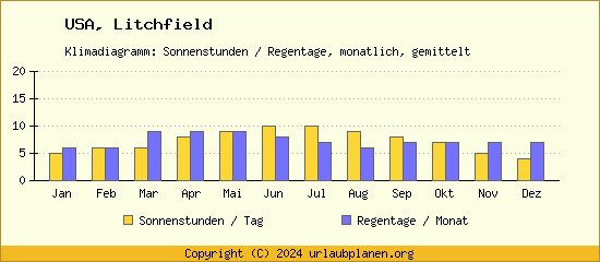 Klimadaten Litchfield Klimadiagramm: Regentage, Sonnenstunden