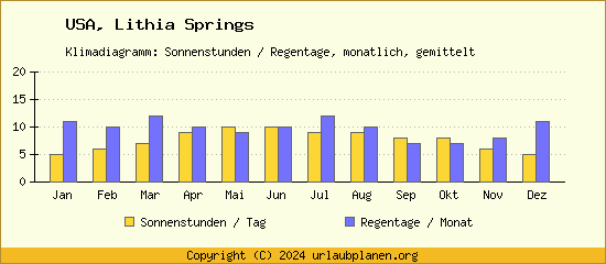 Klimadaten Lithia Springs Klimadiagramm: Regentage, Sonnenstunden