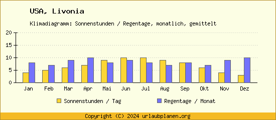 Klimadaten Livonia Klimadiagramm: Regentage, Sonnenstunden
