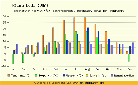 Klima Lodi (USA)