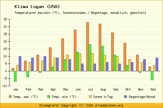 Klima Logan (USA)