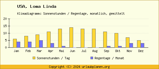 Klimadaten Loma Linda Klimadiagramm: Regentage, Sonnenstunden