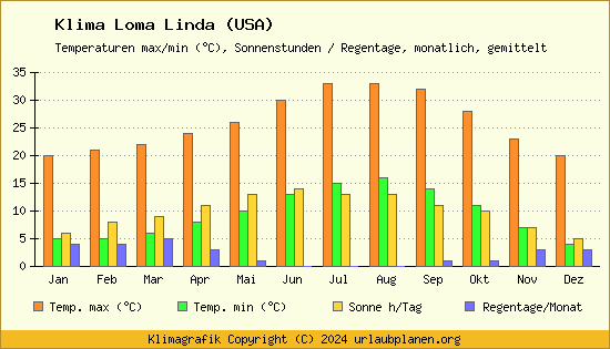 Klima Loma Linda (USA)