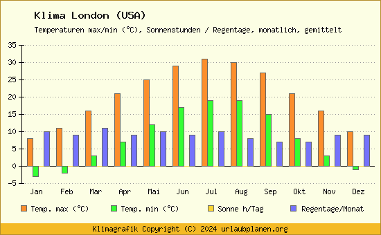 Klima London (USA)