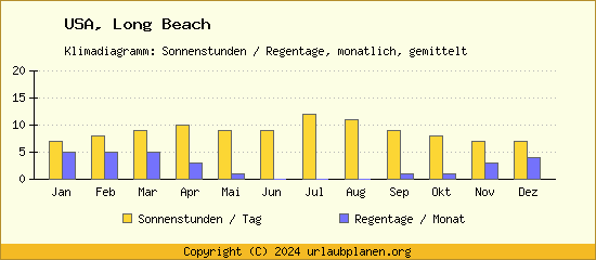Klimadaten Long Beach Klimadiagramm: Regentage, Sonnenstunden