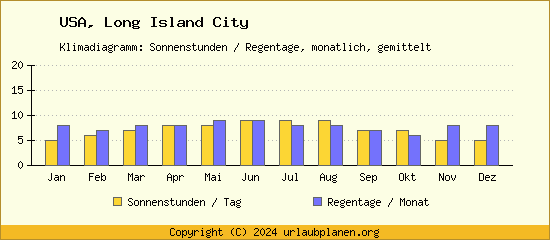 Klimadaten Long Island City Klimadiagramm: Regentage, Sonnenstunden
