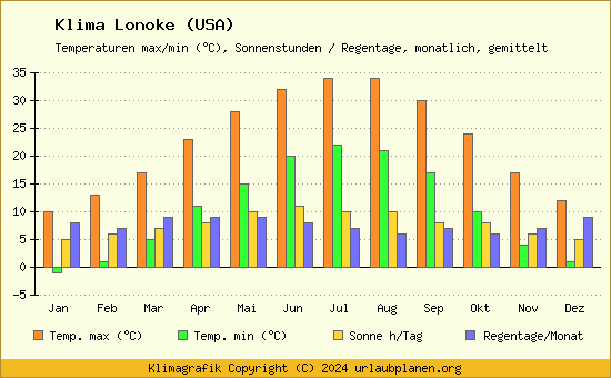 Klima Lonoke (USA)