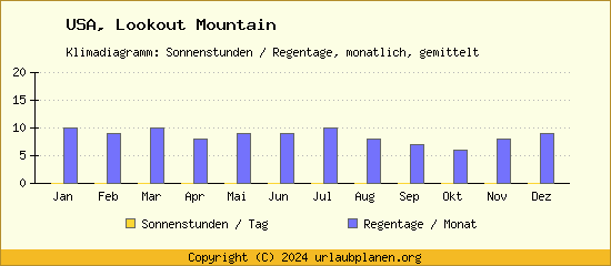 Klimadaten Lookout Mountain Klimadiagramm: Regentage, Sonnenstunden