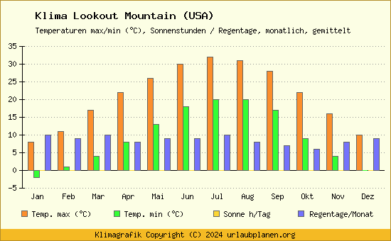 Klima Lookout Mountain (USA)
